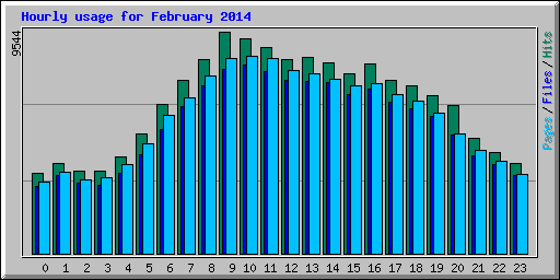 Hourly usage for February 2014