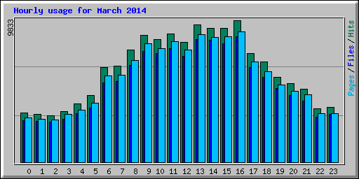 Hourly usage for March 2014