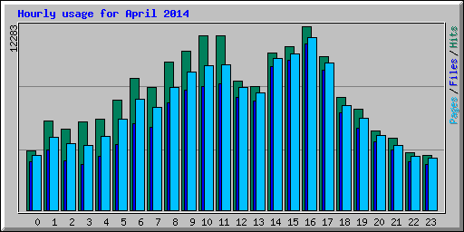 Hourly usage for April 2014