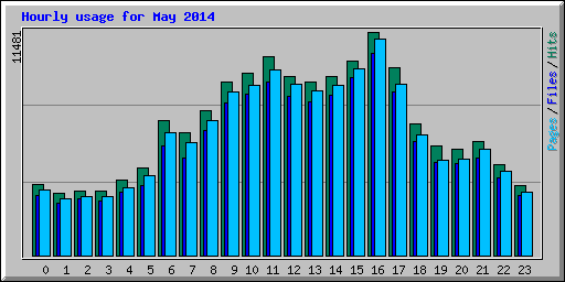 Hourly usage for May 2014