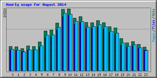Hourly usage for August 2014