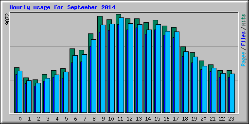 Hourly usage for September 2014