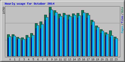 Hourly usage for October 2014