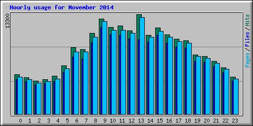 Hourly usage for November 2014