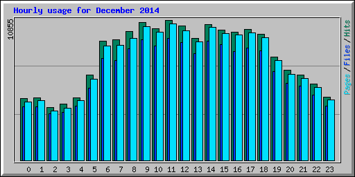 Hourly usage for December 2014