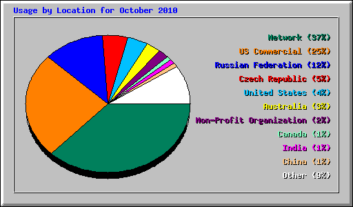 Usage by Location for October 2010
