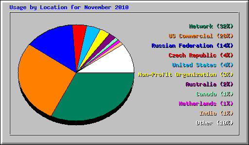 Usage by Location for November 2010