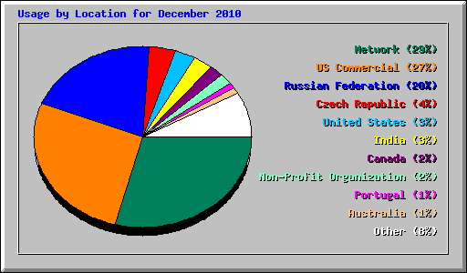 Usage by Location for December 2010