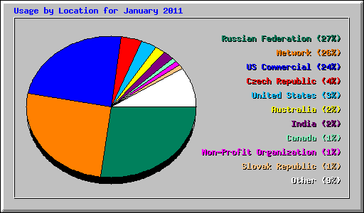 Usage by Location for January 2011