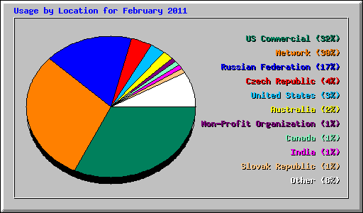 Usage by Location for February 2011