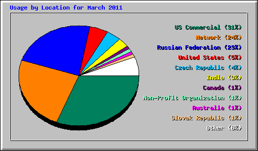 Usage by Location for March 2011