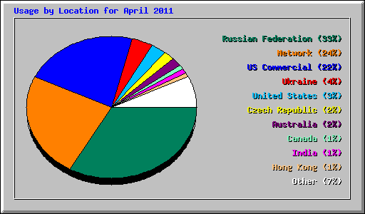 Usage by Location for April 2011