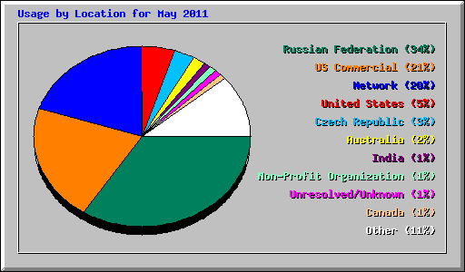 Usage by Location for May 2011