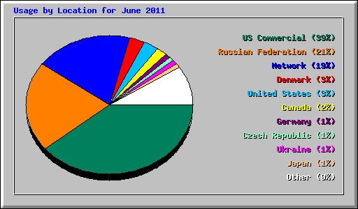 Usage by Location for June 2011