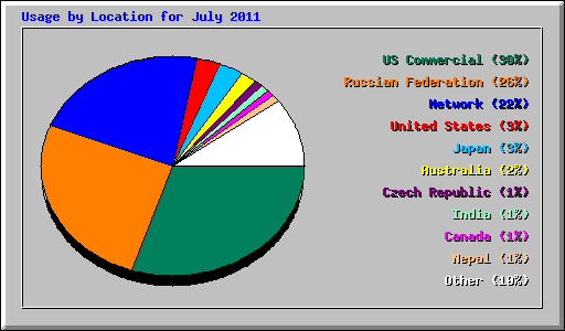 Usage by Location for July 2011
