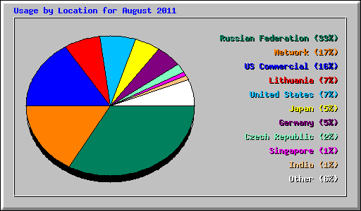 Usage by Location for August 2011