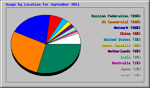 Usage by Location for September 2011