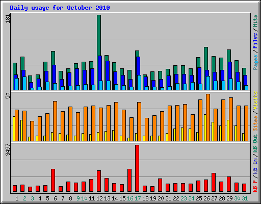 Daily usage for October 2010
