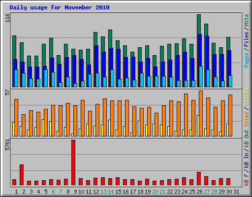 Daily usage for November 2010