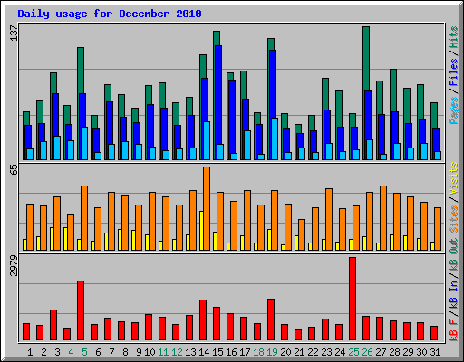 Daily usage for December 2010