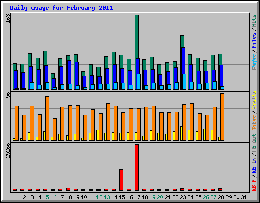 Daily usage for February 2011