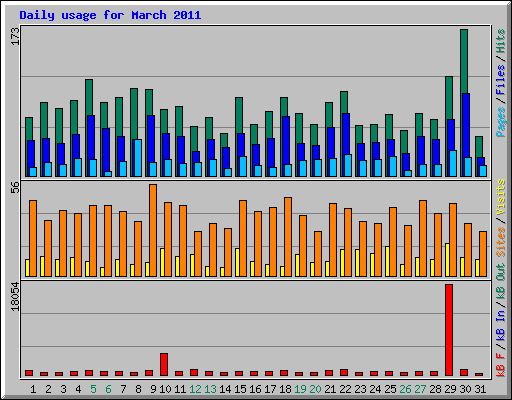 Daily usage for March 2011