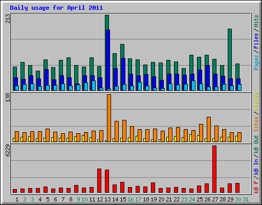 Daily usage for April 2011