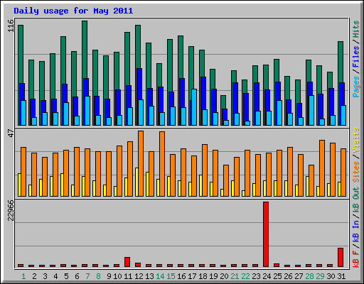 Daily usage for May 2011