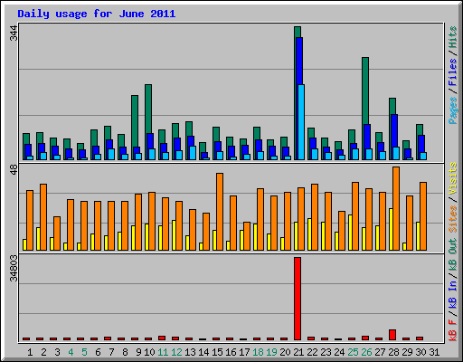 Daily usage for June 2011