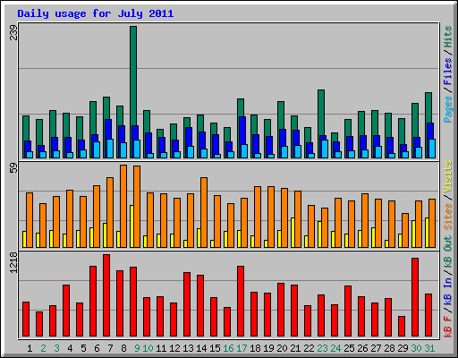 Daily usage for July 2011