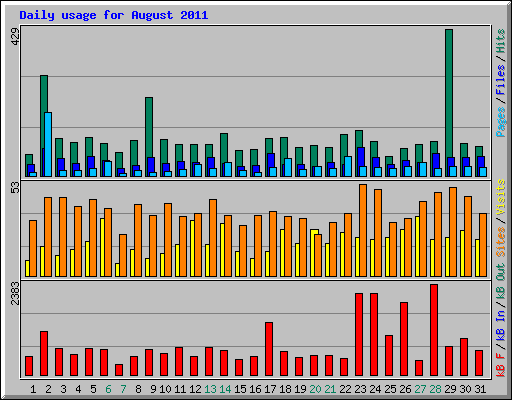 Daily usage for August 2011