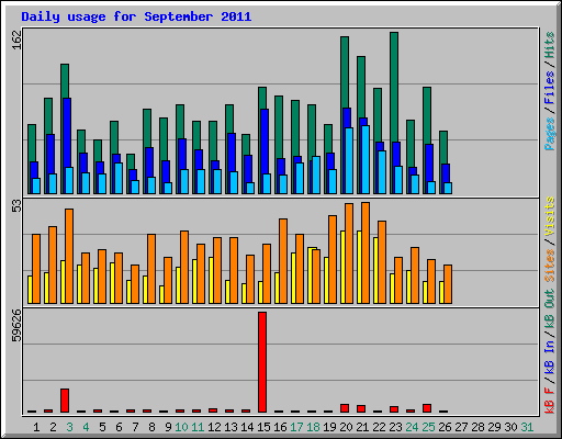 Daily usage for September 2011