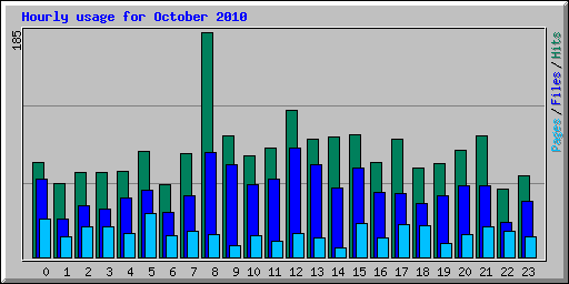 Hourly usage for October 2010