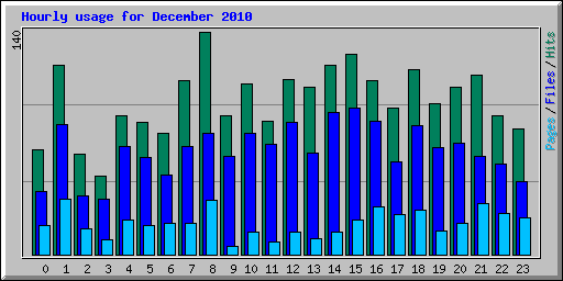 Hourly usage for December 2010