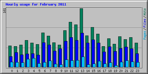Hourly usage for February 2011