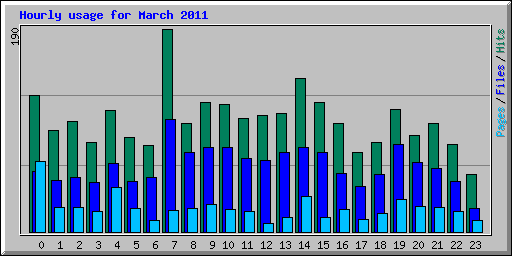 Hourly usage for March 2011