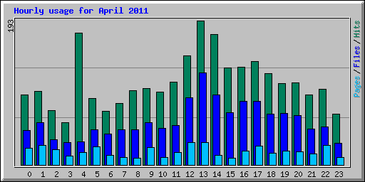 Hourly usage for April 2011
