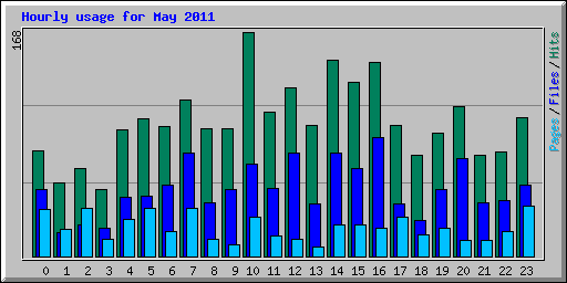 Hourly usage for May 2011