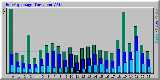 Hourly usage for June 2011