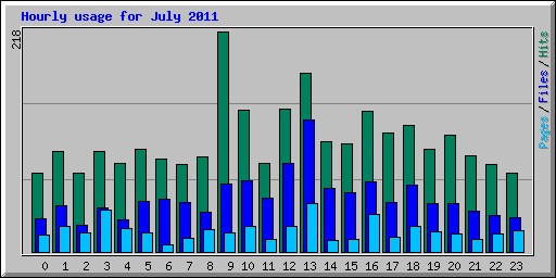 Hourly usage for July 2011
