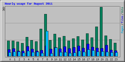 Hourly usage for August 2011