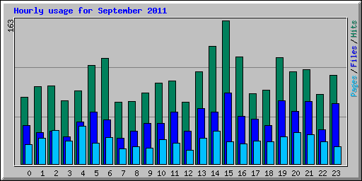 Hourly usage for September 2011