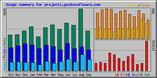 Usage summary for projects.geckosoftware.com