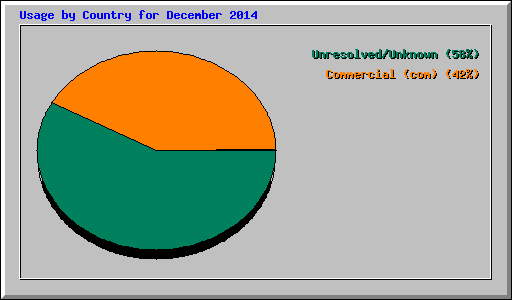 Usage by Country for December 2014