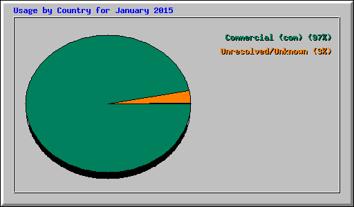 Usage by Country for January 2015