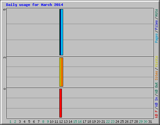 Daily usage for March 2014