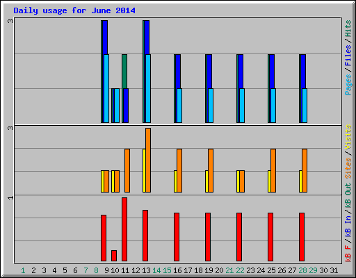 Daily usage for June 2014