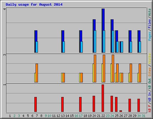 Daily usage for August 2014
