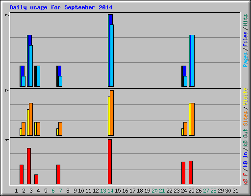 Daily usage for September 2014