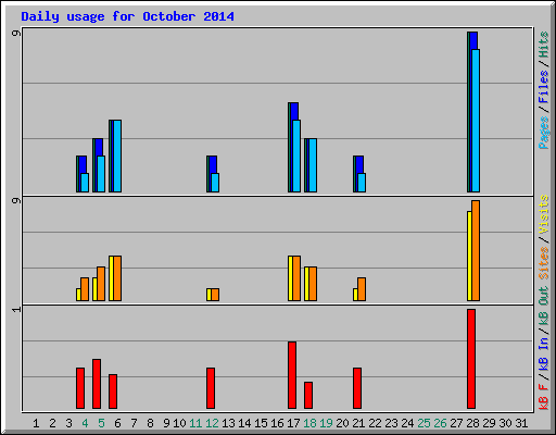 Daily usage for October 2014